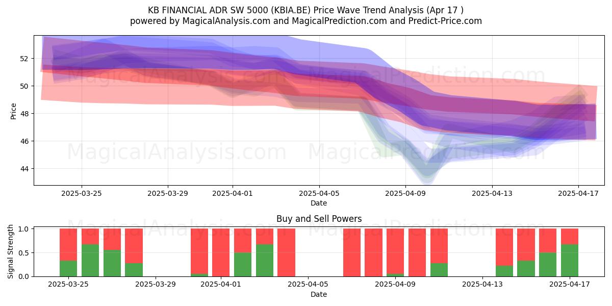  KB FINANCIAL ADR SW 5000 (KBIA.BE) Support and Resistance area (17 Apr) 