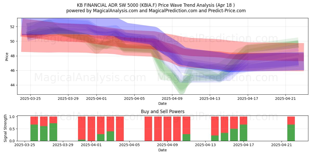  KB FINANCIAL ADR SW 5000 (KBIA.F) Support and Resistance area (18 Apr) 