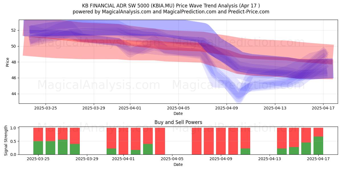  KB FINANCIAL ADR SW 5000 (KBIA.MU) Support and Resistance area (17 Apr) 