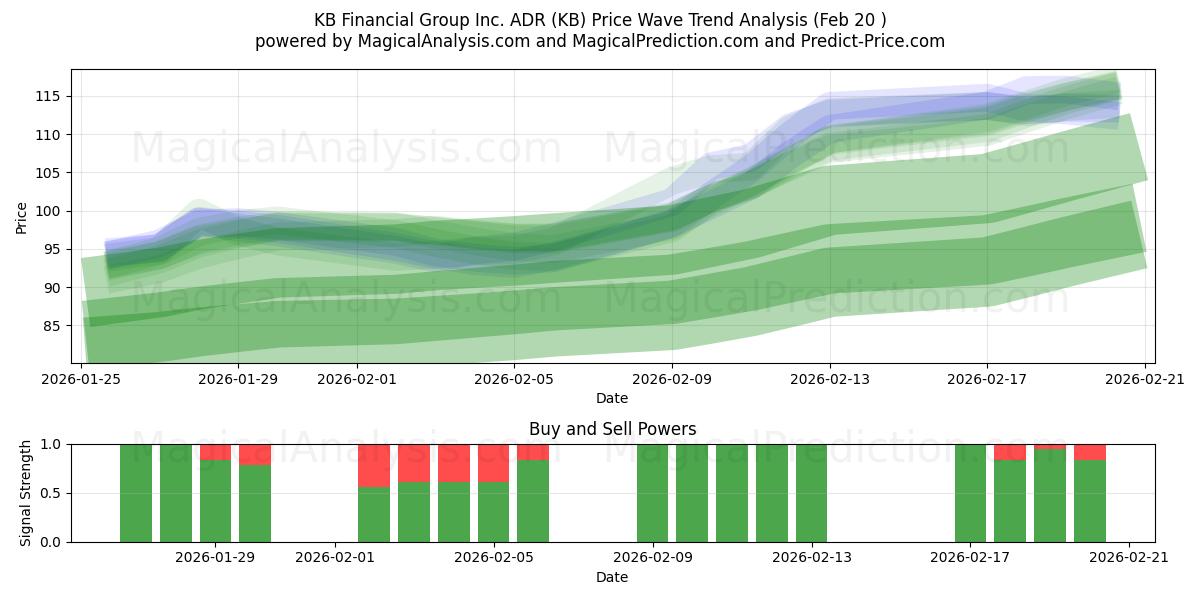  KB Financial Group Inc. ADR (KB) Support and Resistance area (19 Feb) 