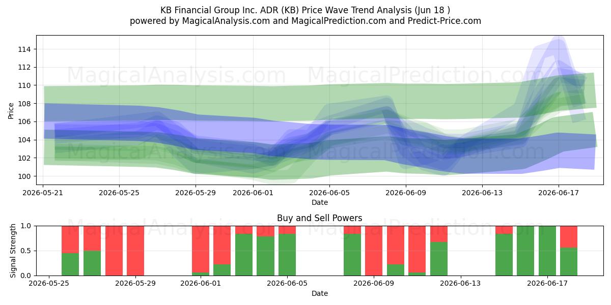  KB Financial Group Inc. ADR (KB) Support and Resistance area (17 Jun) 