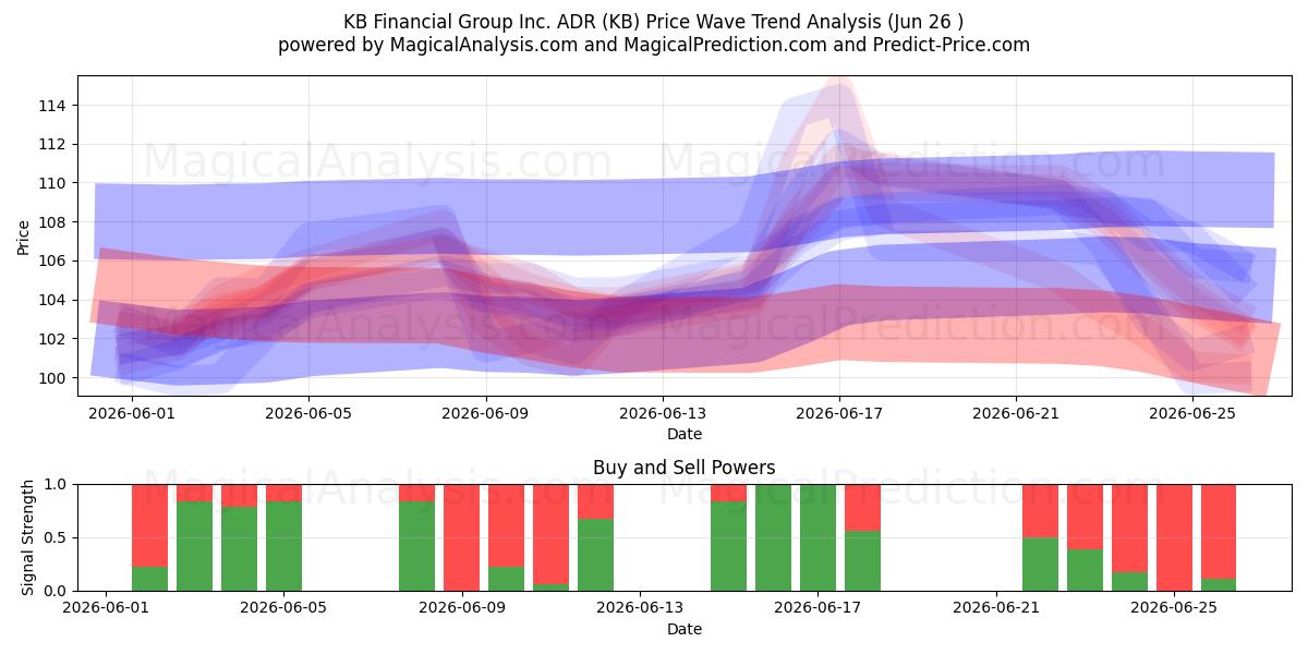  KB Financial Group Inc. ADR (KB) Support and Resistance area (25 Jun) 