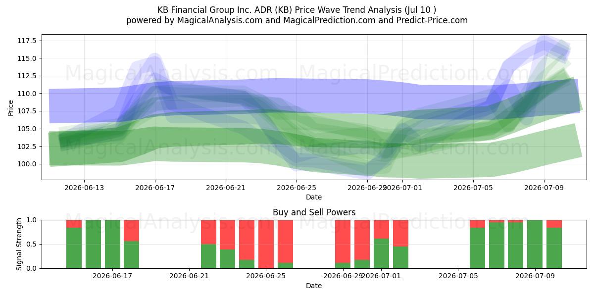  KB Financial Group Inc. ADR (KB) Support and Resistance area (09 Jul) 