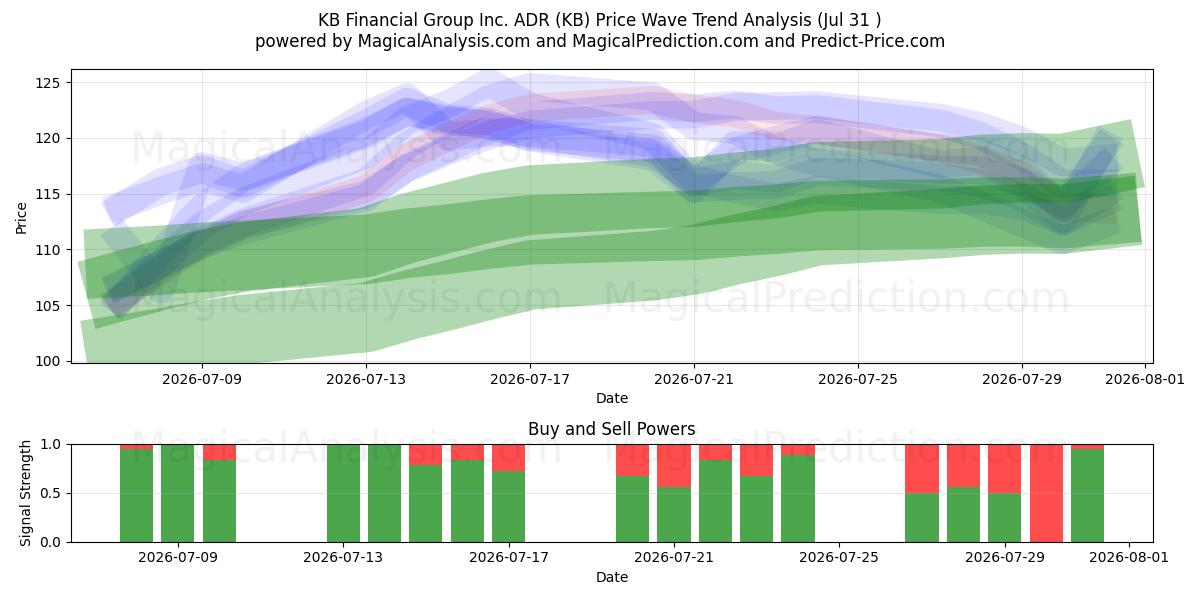  KB Financial Group Inc. ADR (KB) Support and Resistance area (30 Jul) 