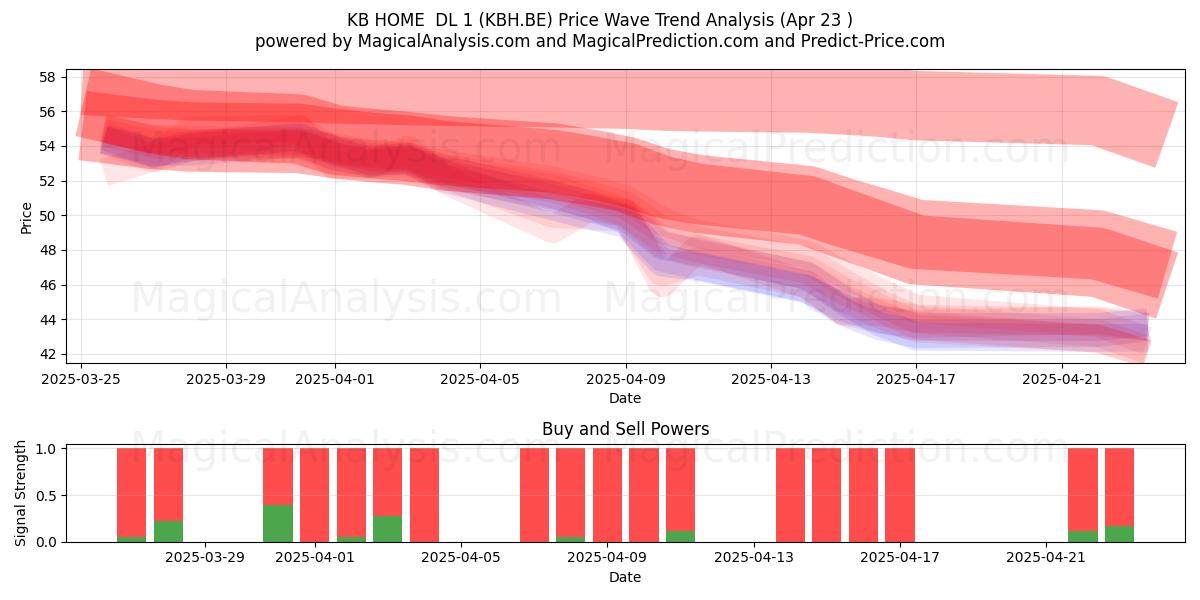  KB HOME  DL 1 (KBH.BE) Support and Resistance area (23 Apr) 