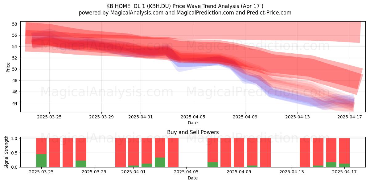  KB HOME  DL 1 (KBH.DU) Support and Resistance area (17 Apr) 