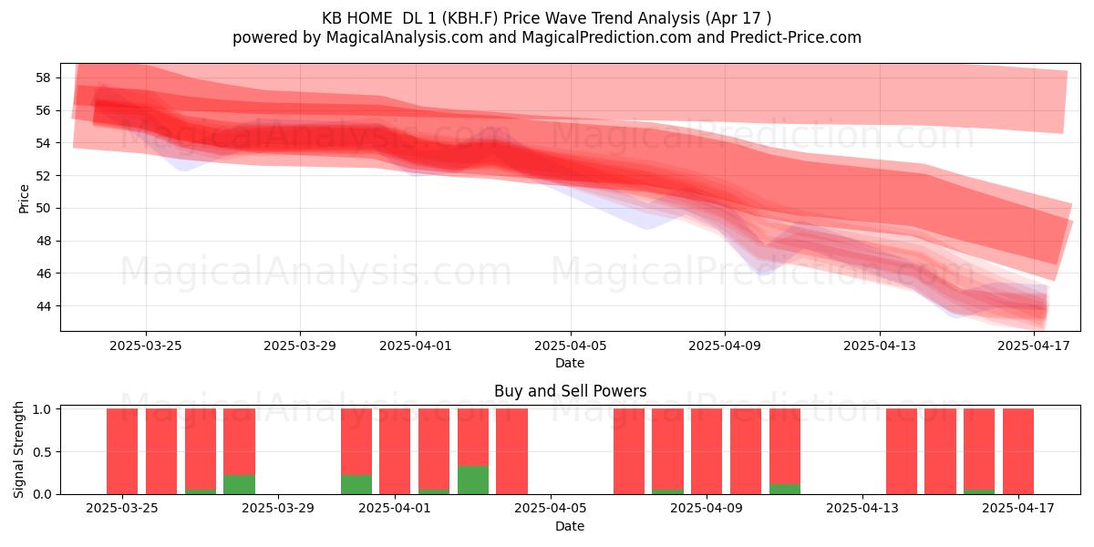  KB HOME  DL 1 (KBH.F) Support and Resistance area (17 Apr) 