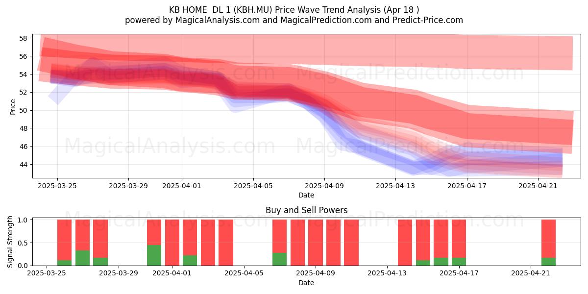  KB HOME  DL 1 (KBH.MU) Support and Resistance area (18 Apr) 