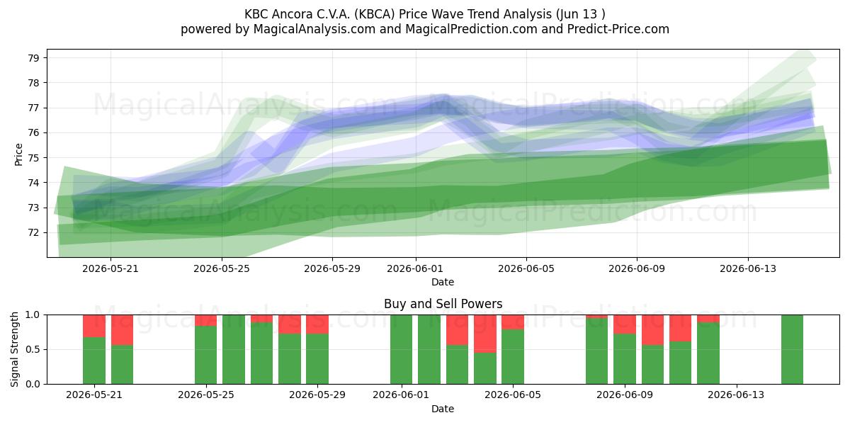  KBC Ancora C.V.A. (KBCA) Support and Resistance area (04 Jun) 