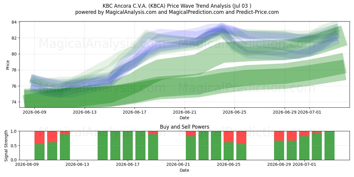  KBC Ancora C.V.A. (KBCA) Support and Resistance area (02 Jul) 
