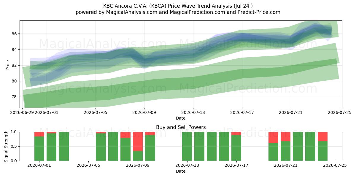  KBC Ancora C.V.A. (KBCA) Support and Resistance area (23 Jul) 