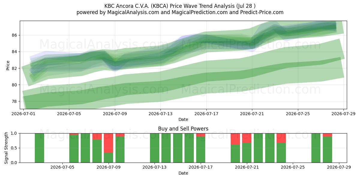  KBC Ancora C.V.A. (KBCA) Support and Resistance area (27 Jul) 