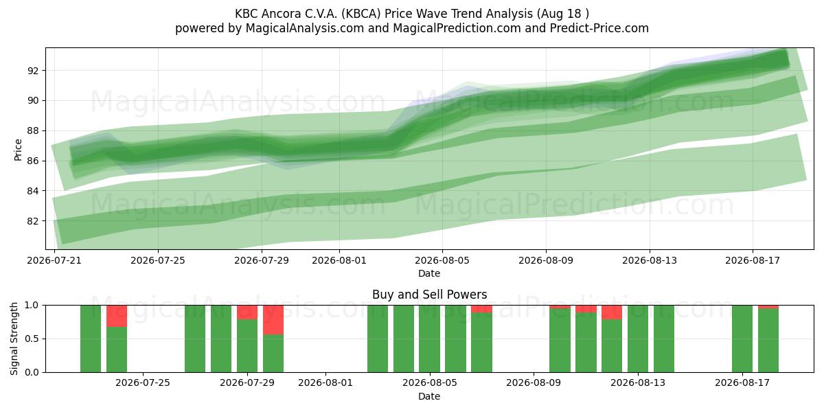  KBC Ancora C.V.A. (KBCA) Support and Resistance area (17 Aug) 