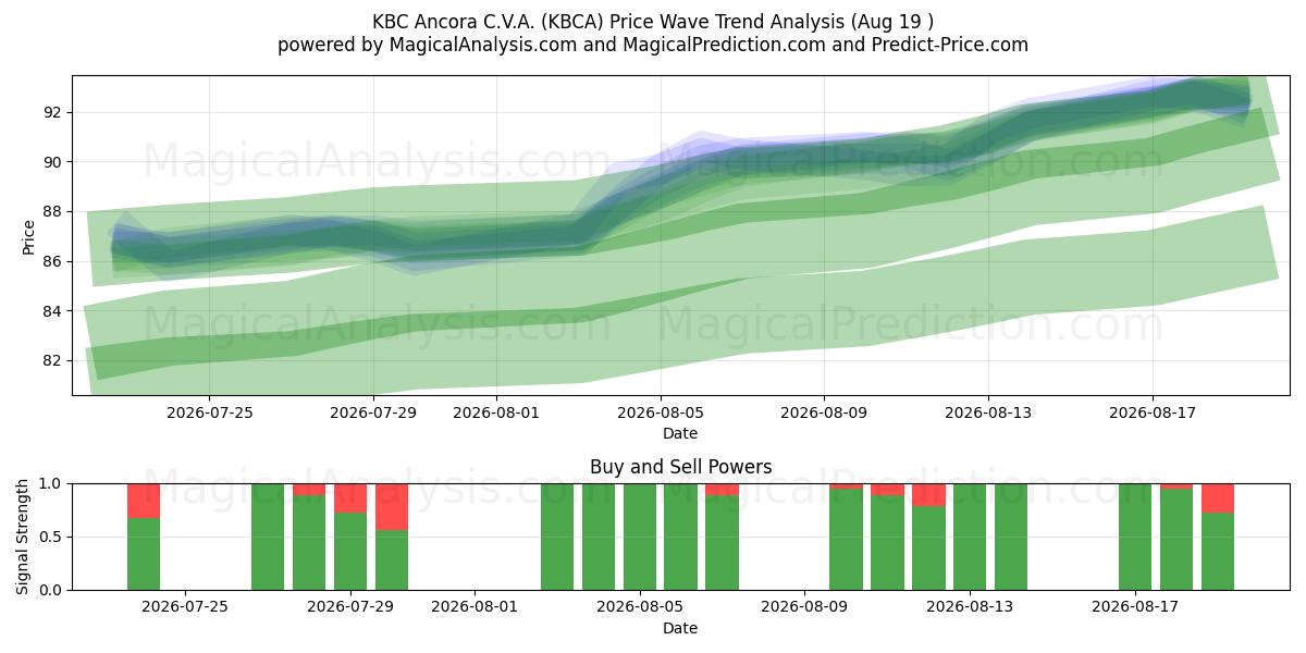  KBC Ancora C.V.A. (KBCA) Support and Resistance area (18 Aug) 