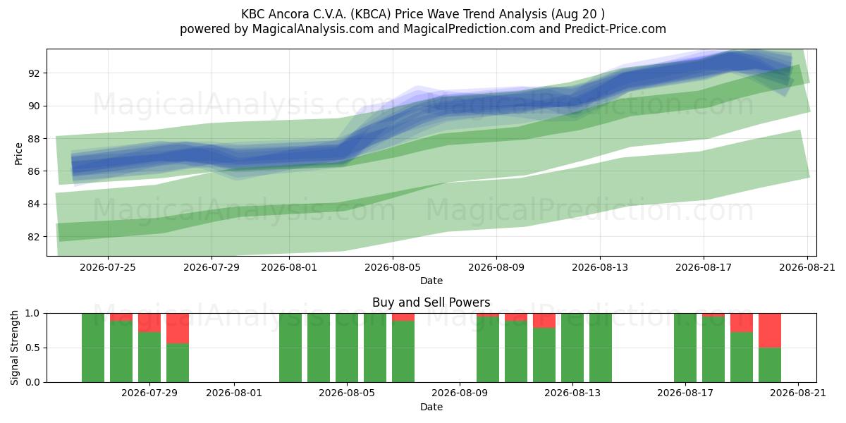  KBC Ancora C.V.A. (KBCA) Support and Resistance area (19 Aug) 