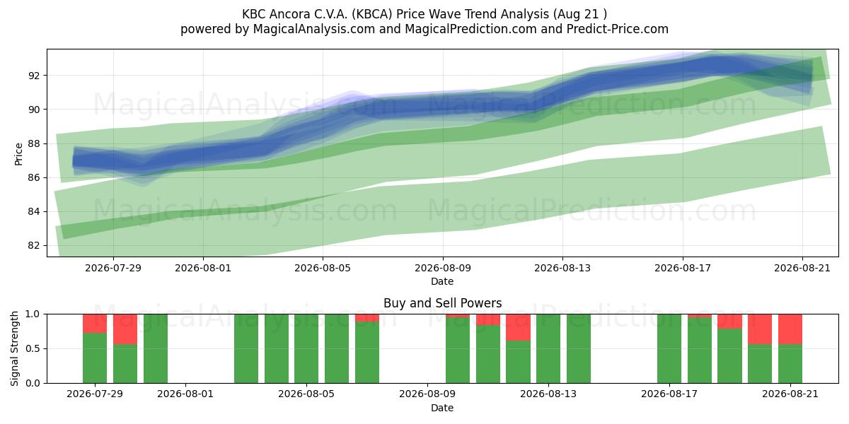  KBC Ancora C.V.A. (KBCA) Support and Resistance area (20 Aug) 