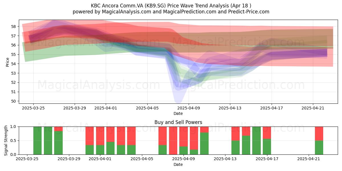  KBC Ancora Comm.VA (KB9.SG) Support and Resistance area (18 Apr) 