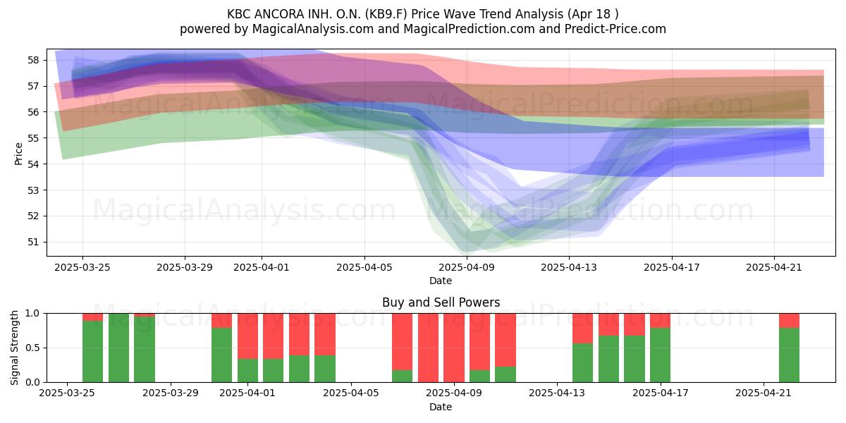 KBC ANCORA INH. O.N. (KB9.F) Support and Resistance area (18 Apr) 