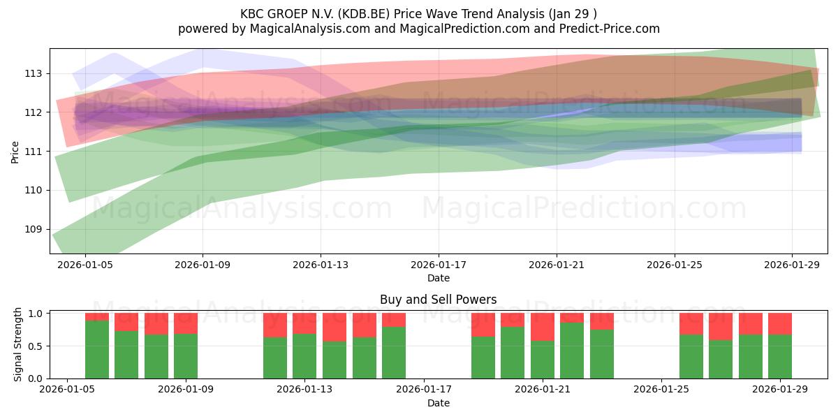 KBC GROEP N.V. (KDB.BE) Support and Resistance area (28 Jan) 