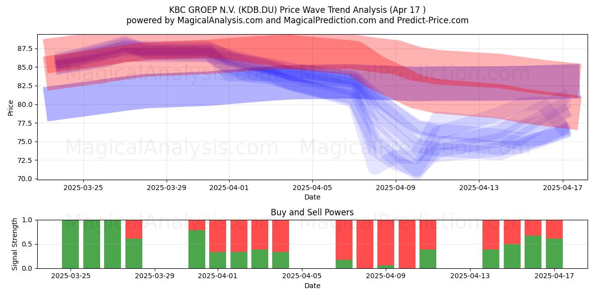  KBC GROEP N.V. (KDB.DU) Support and Resistance area (17 Apr) 