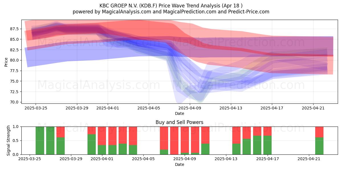  KBC GROEP N.V. (KDB.F) Support and Resistance area (18 Apr) 