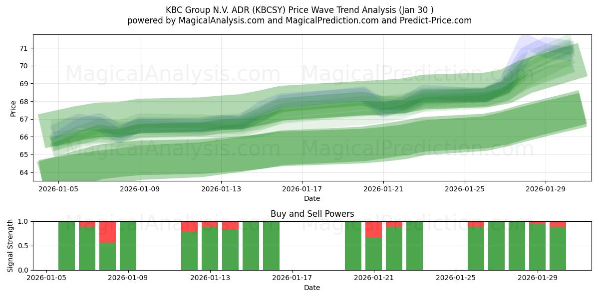  KBC Group N.V. ADR (KBCSY) Support and Resistance area (29 Jan) 