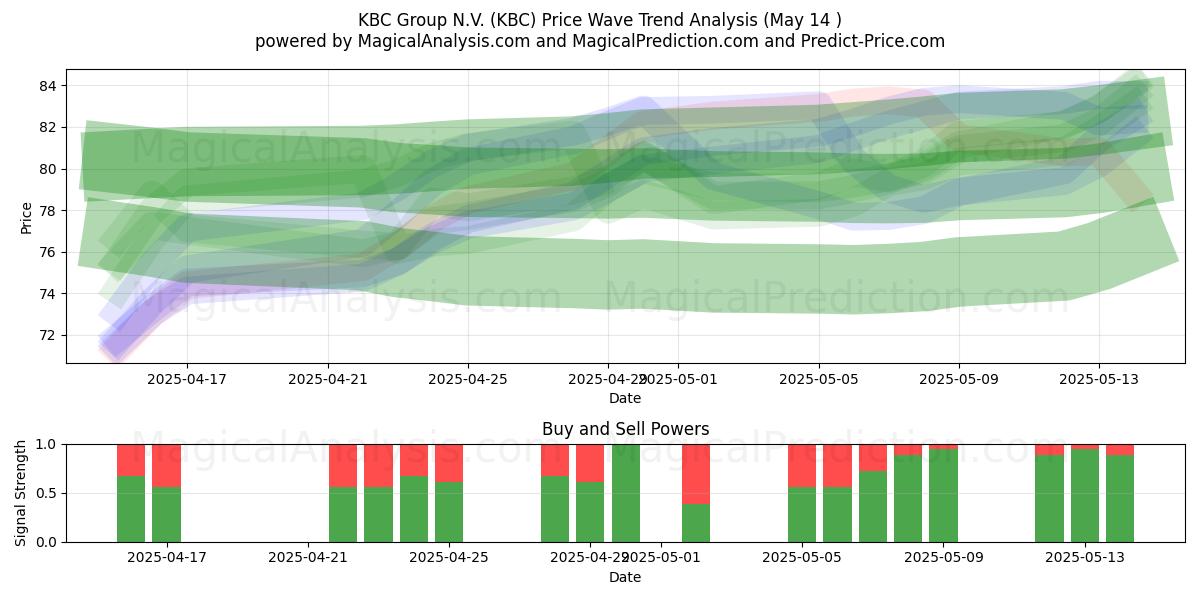  KBC Group N.V. (KBC) Support and Resistance area (14 May) 