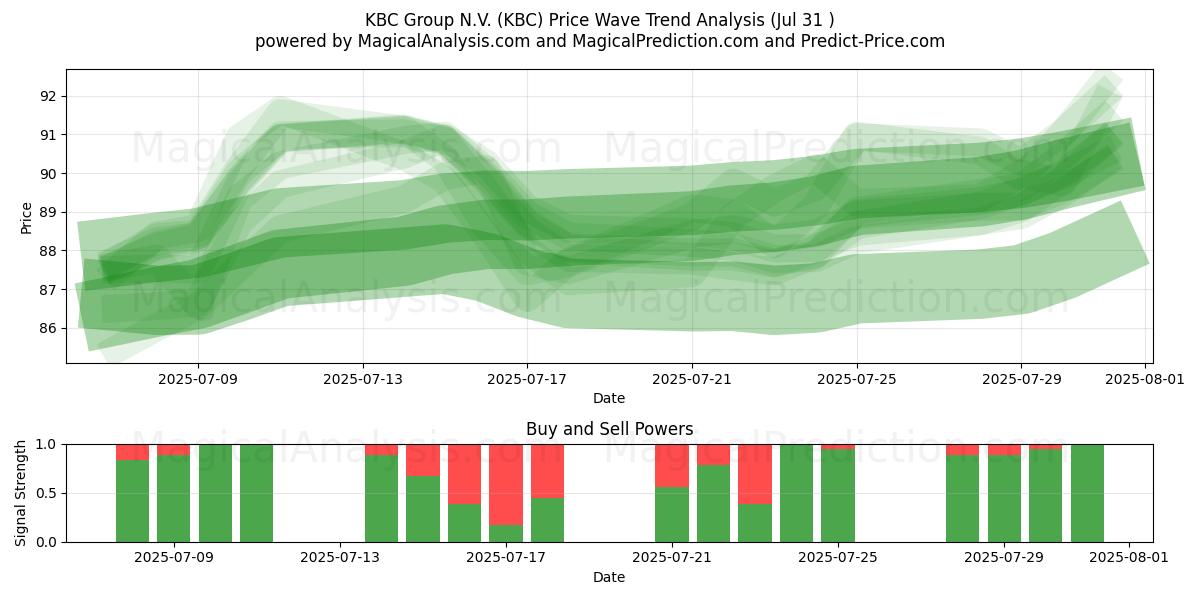  KBC Group N.V. (KBC) Support and Resistance area (29 Jul) 
