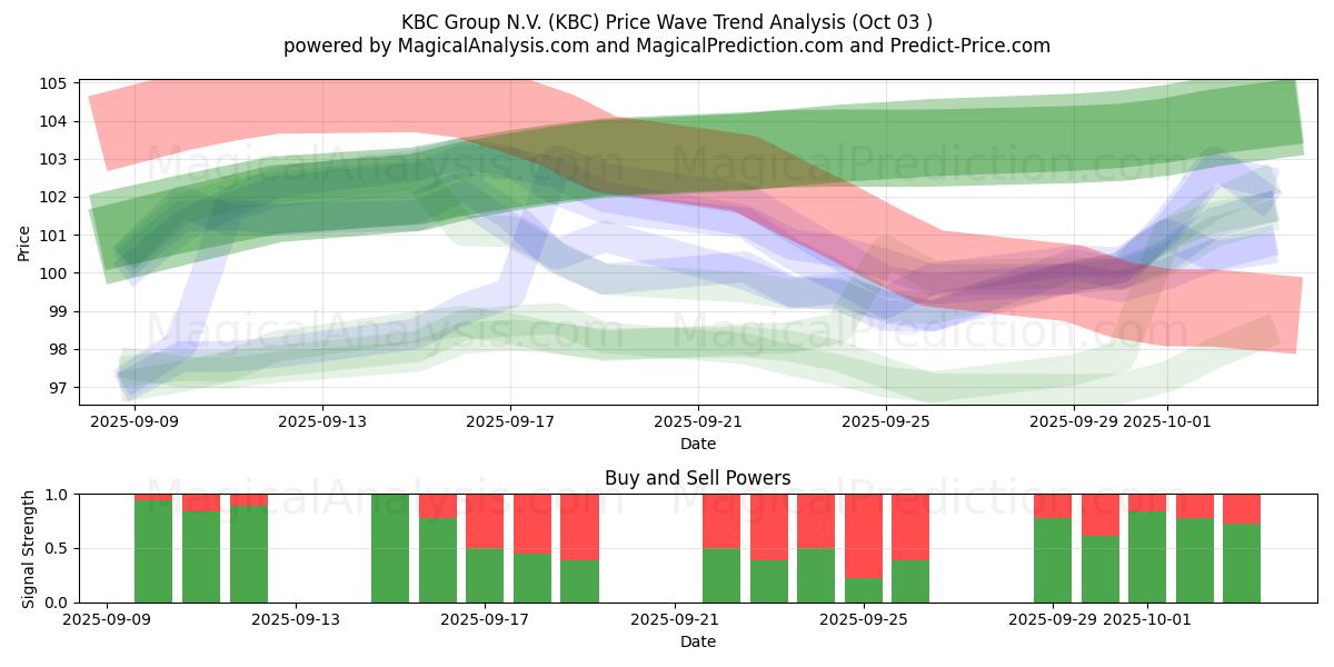  KBC Group N.V. (KBC) Support and Resistance area (02 Oct) 