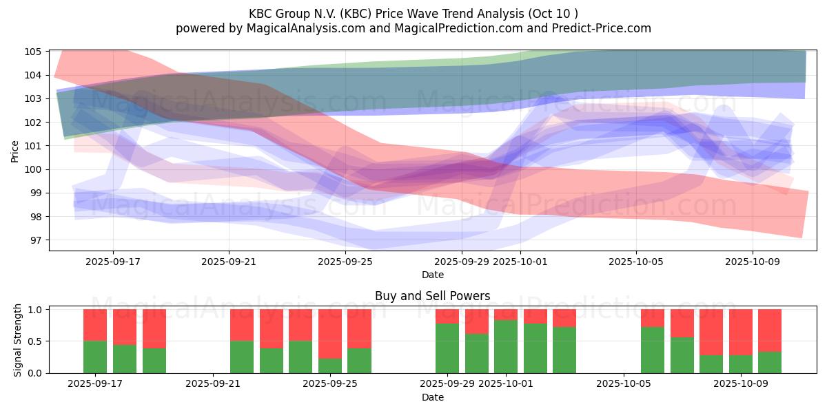  KBC Group N.V. (KBC) Support and Resistance area (08 Oct) 