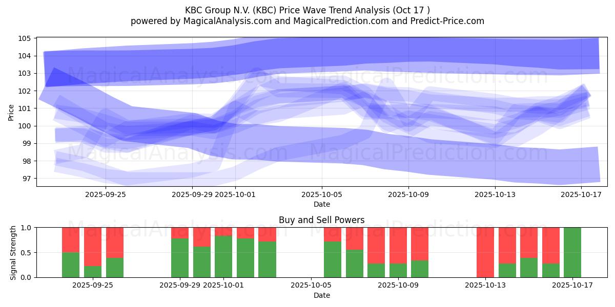 KBC Group N.V. (KBC) Support and Resistance area (16 Oct) KBC Group N.V. (KBC) Support and Resistance area (16 Oct)
