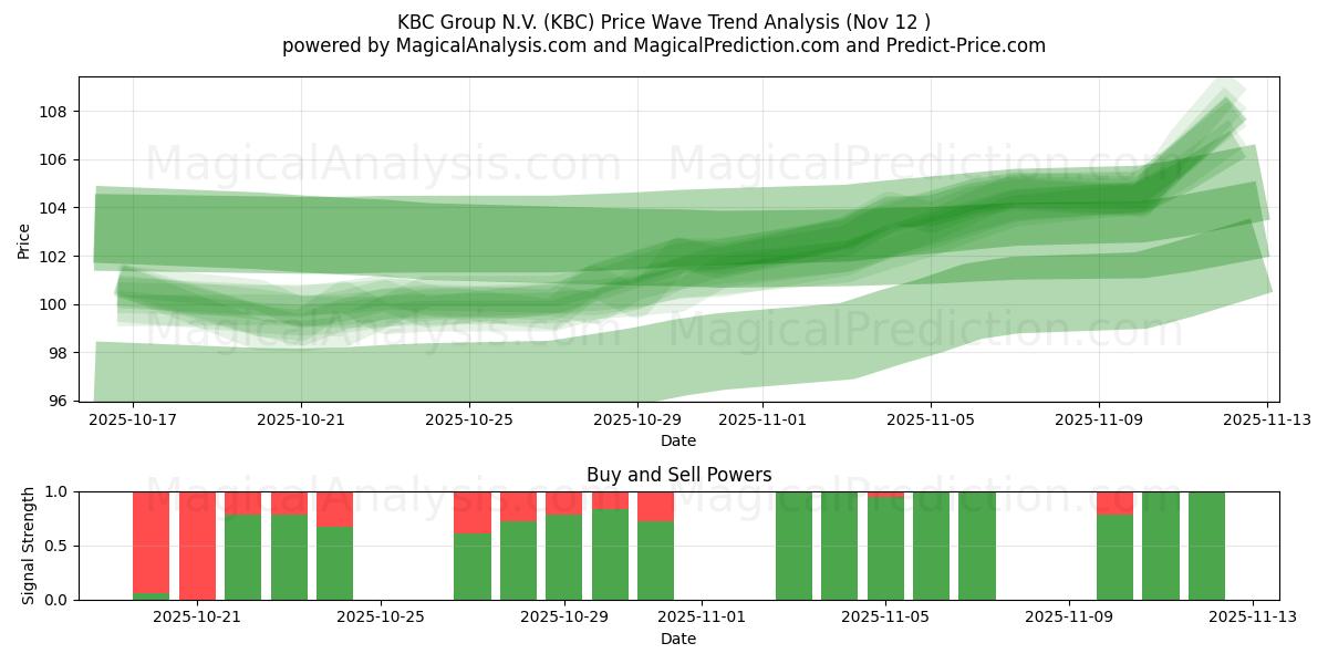  KBC Group N.V. (KBC) Support and Resistance area (11 Nov) 