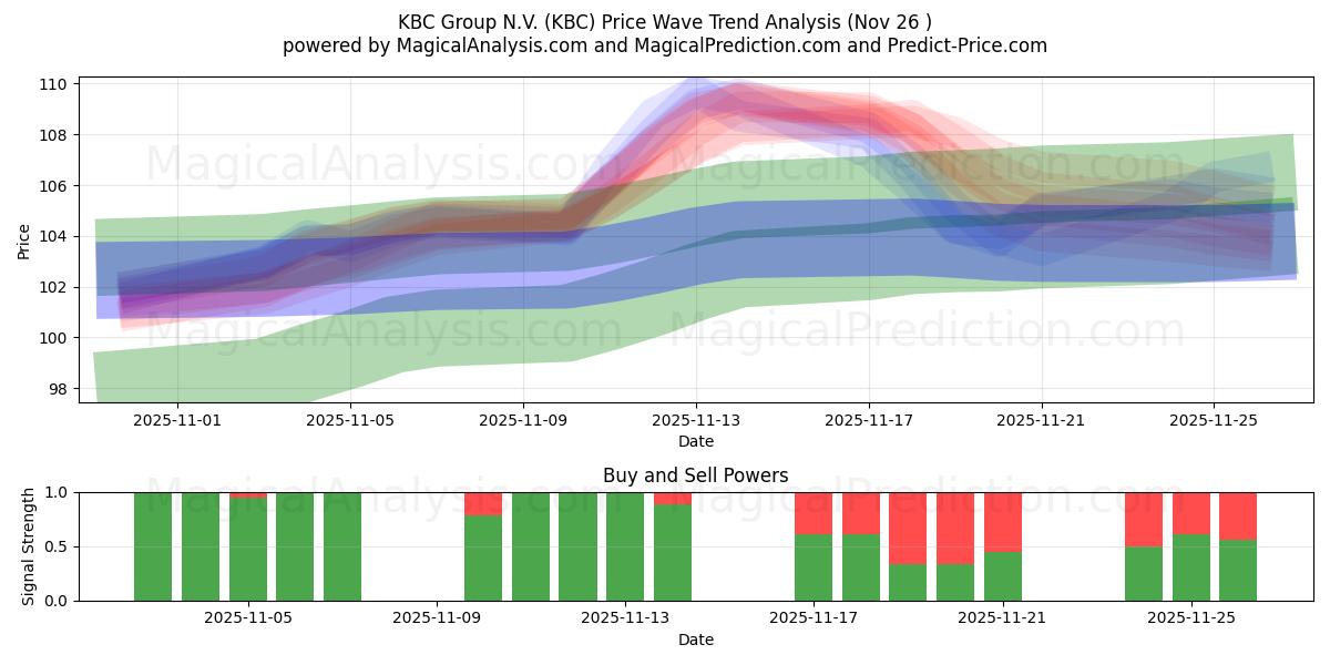  KBC Group N.V. (KBC) Support and Resistance area (25 Nov) 