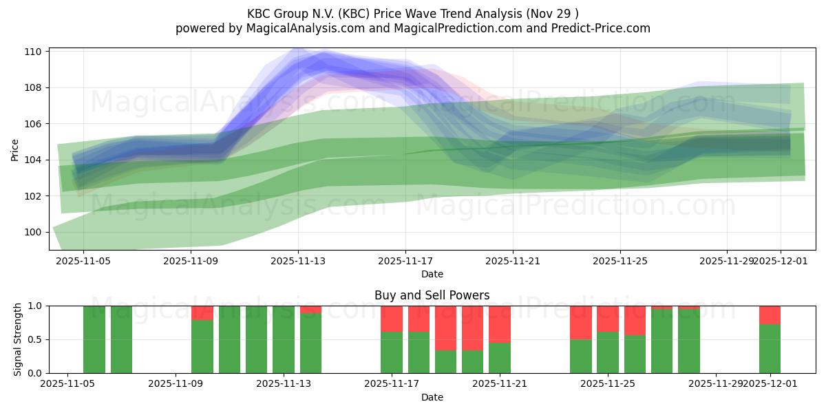  KBC Group N.V. (KBC) Support and Resistance area (28 Nov) 
