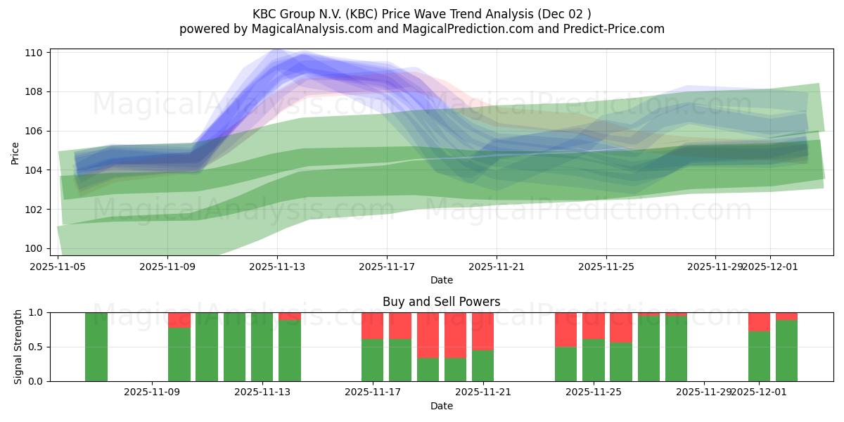  KBC Group N.V. (KBC) Support and Resistance area (01 Dec) 