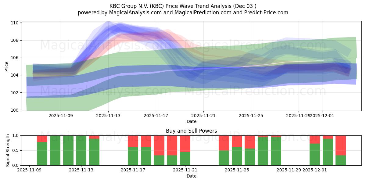  KBC Group N.V. (KBC) Support and Resistance area (02 Dec) 