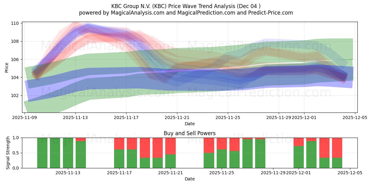  KBC Group N.V. (KBC) Support and Resistance area (03 Dec) 