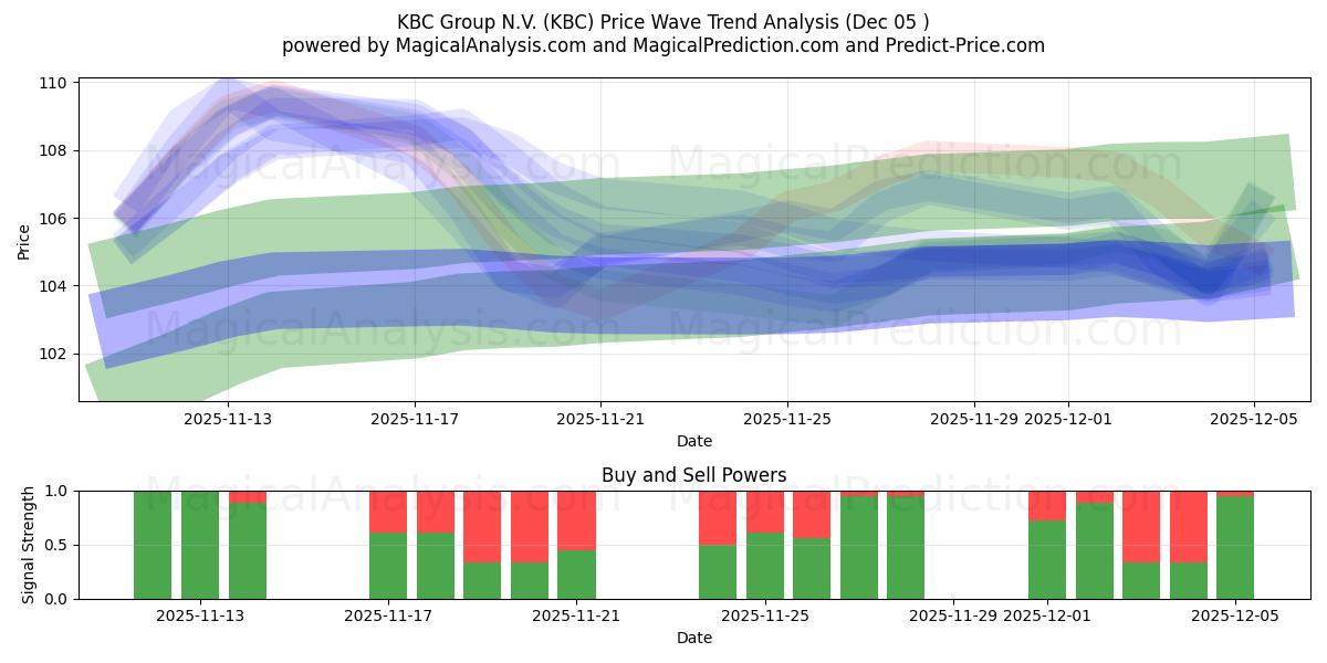  KBC Group N.V. (KBC) Support and Resistance area (04 Dec) 