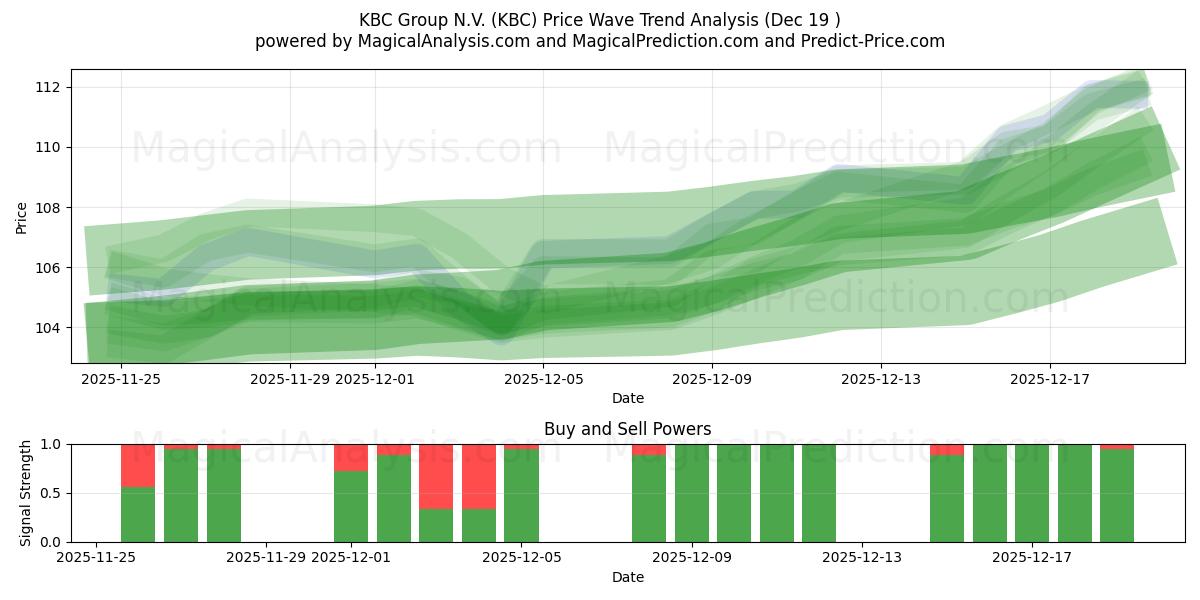  KBC Group N.V. (KBC) Support and Resistance area (18 Dec) 
