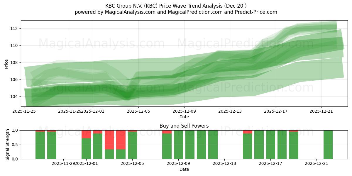  KBC Group N.V. (KBC) Support and Resistance area (19 Dec) 