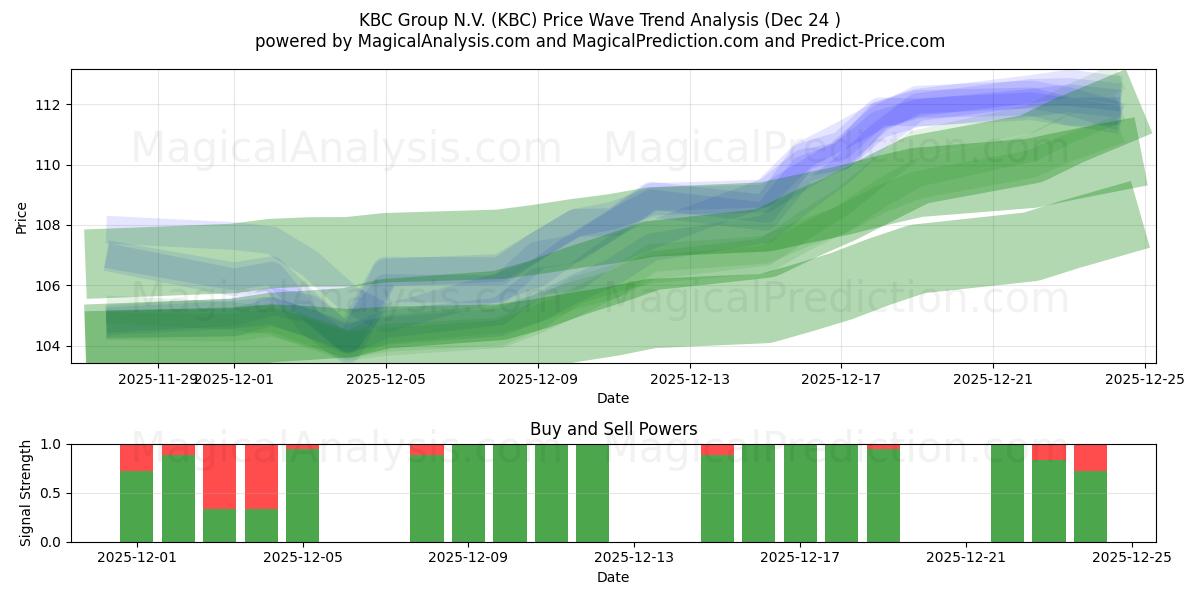  KBC Group N.V. (KBC) Support and Resistance area (23 Dec) 