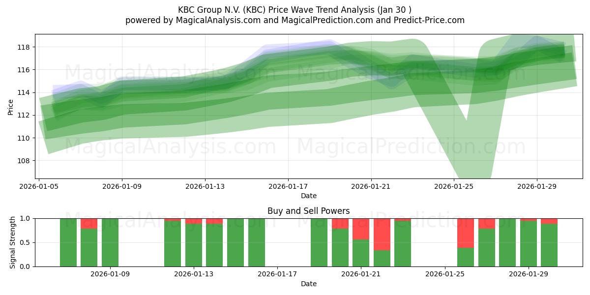  KBC Group N.V. (KBC) Support and Resistance area (29 Jan) 