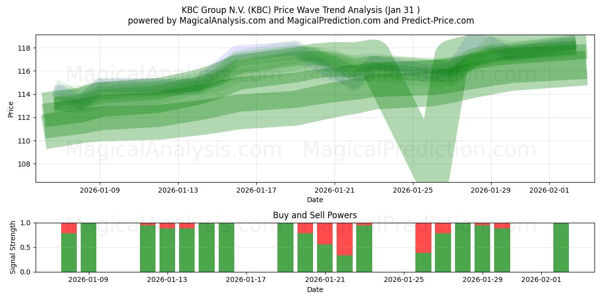  KBC Group N.V. (KBC) Support and Resistance area (30 Jan) 