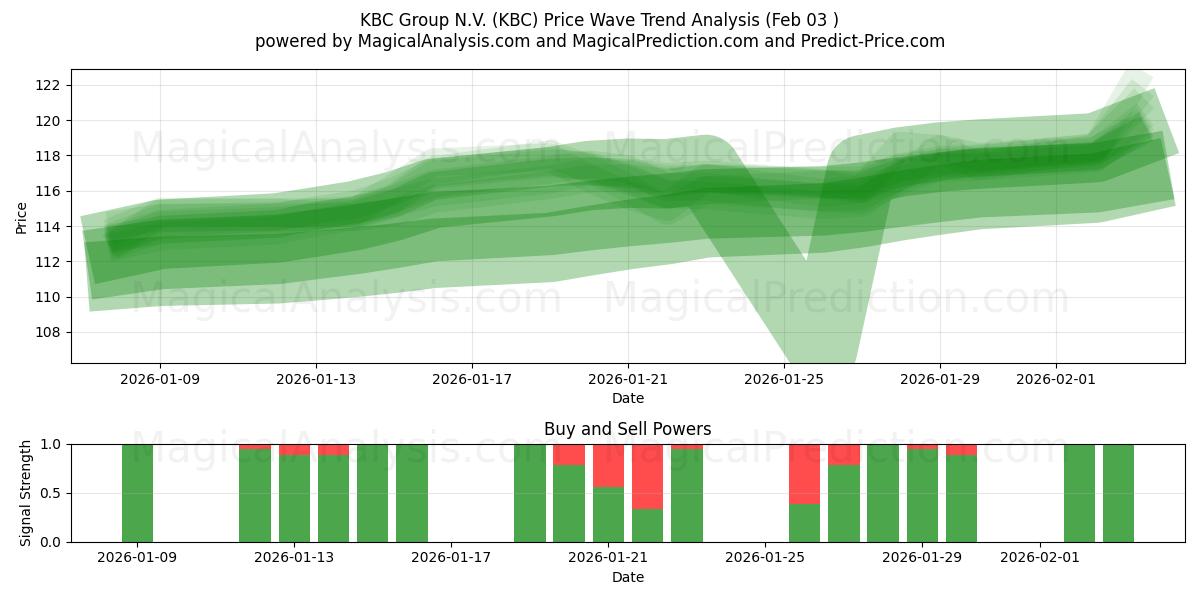  KBC Group N.V. (KBC) Support and Resistance area (02 Feb) 