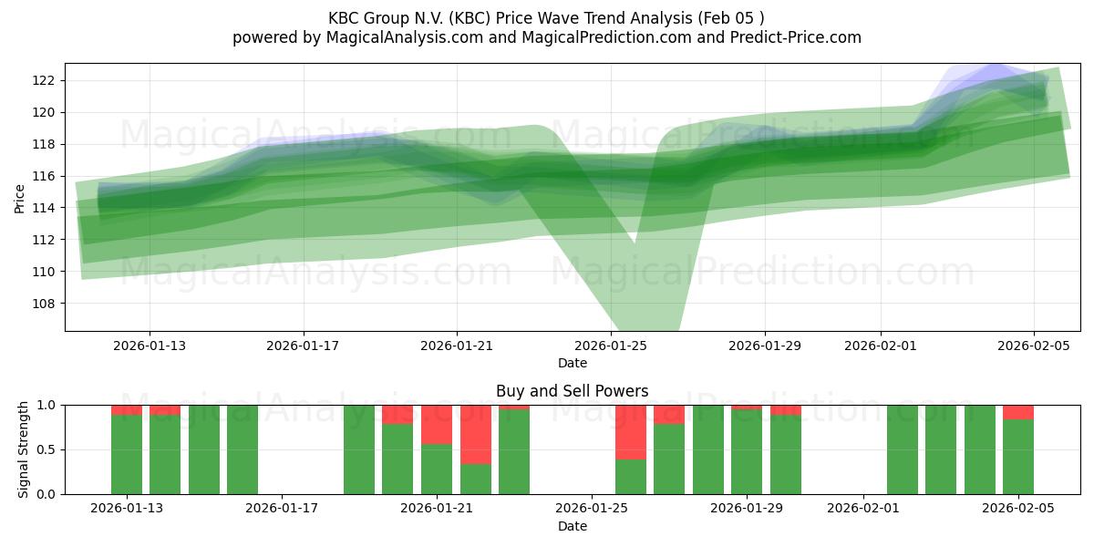  KBC Group N.V. (KBC) Support and Resistance area (04 Feb) 