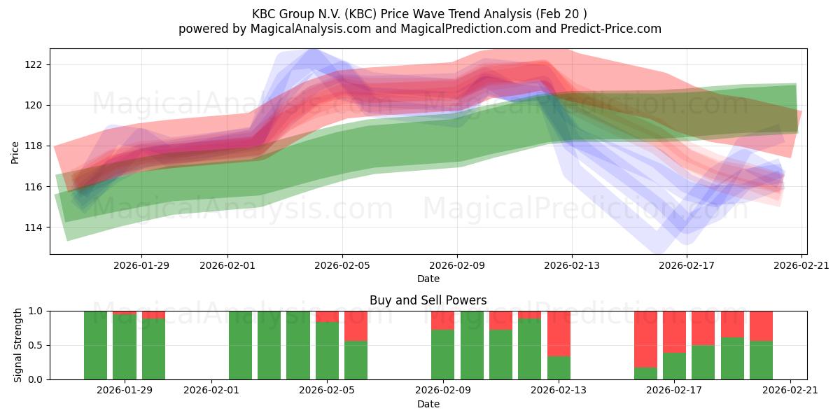  KBC Group N.V. (KBC) Support and Resistance area (19 Feb) 