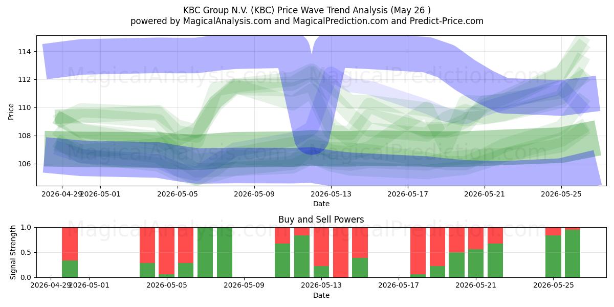  KBC Group N.V. (KBC) Support and Resistance area (25 May) 