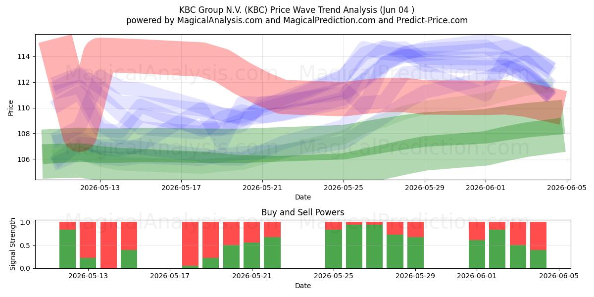  KBC Group N.V. (KBC) Support and Resistance area (02 Jun) 