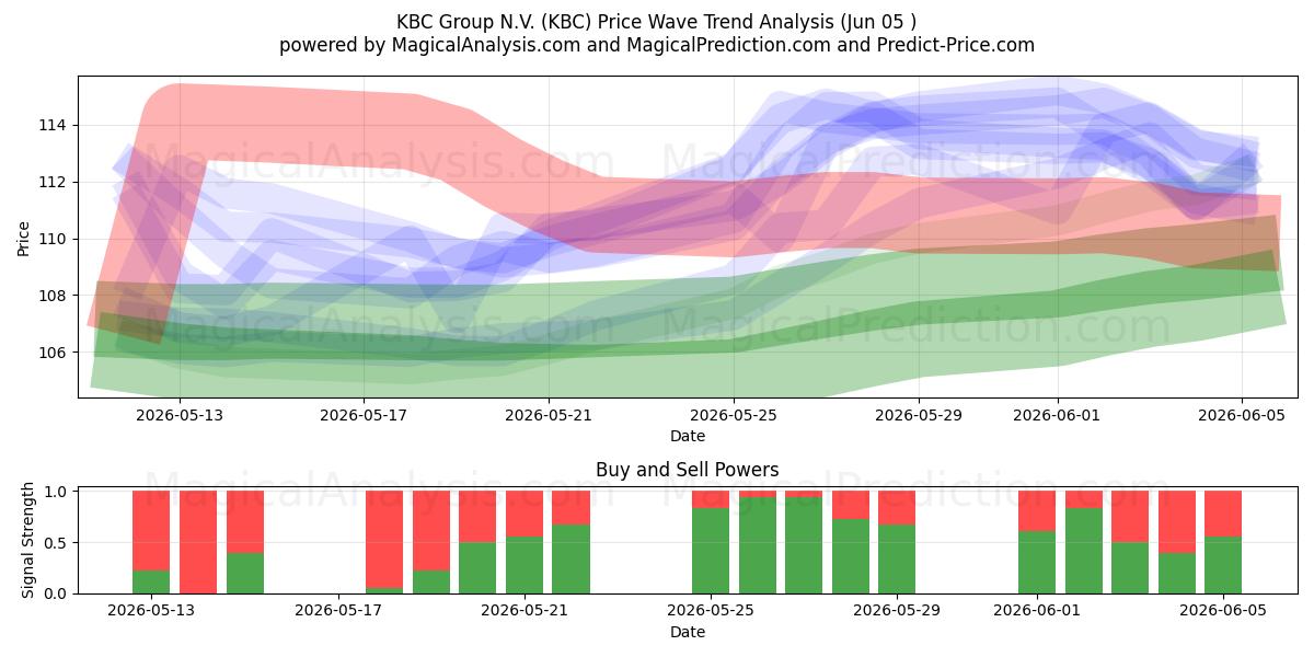  KBC Group N.V. (KBC) Support and Resistance area (03 Jun) 