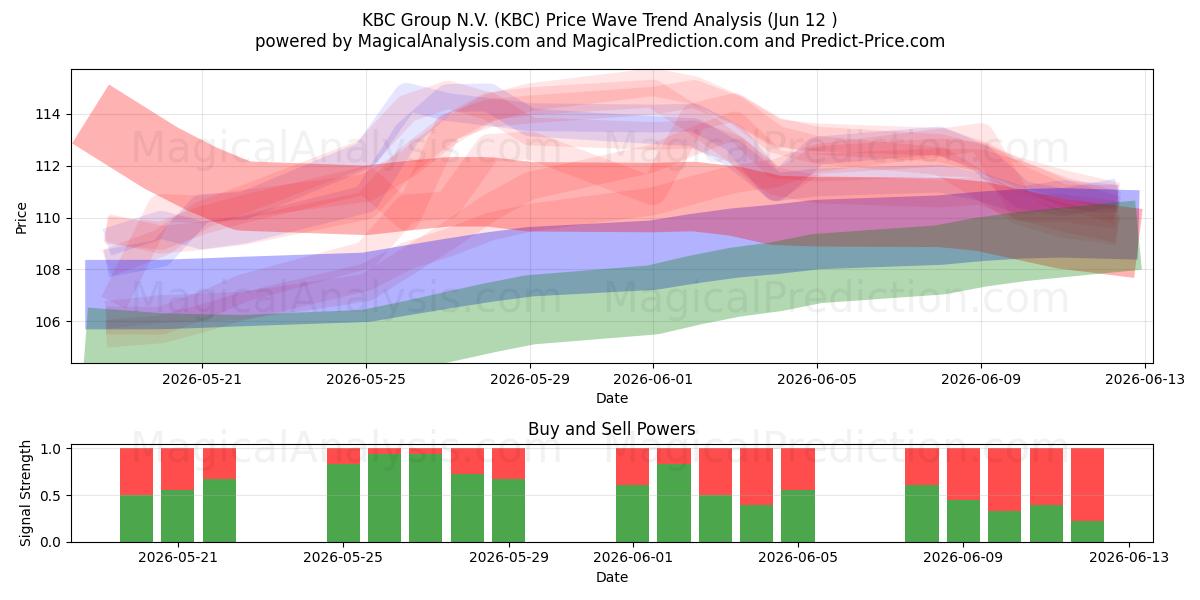  KBC Group N.V. (KBC) Support and Resistance area (09 Jun) 